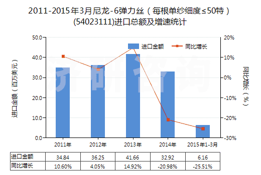 2011-2015年3月尼龍-6彈力絲（每根單紗細(xì)度≤50特）(54023111)進(jìn)口總額及增速統(tǒng)計(jì)